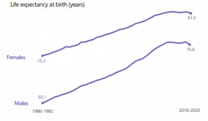 Graph depicting life expectancy in Scotland