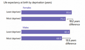 Graph showing life expectancy at birth by deprivation in Scotland